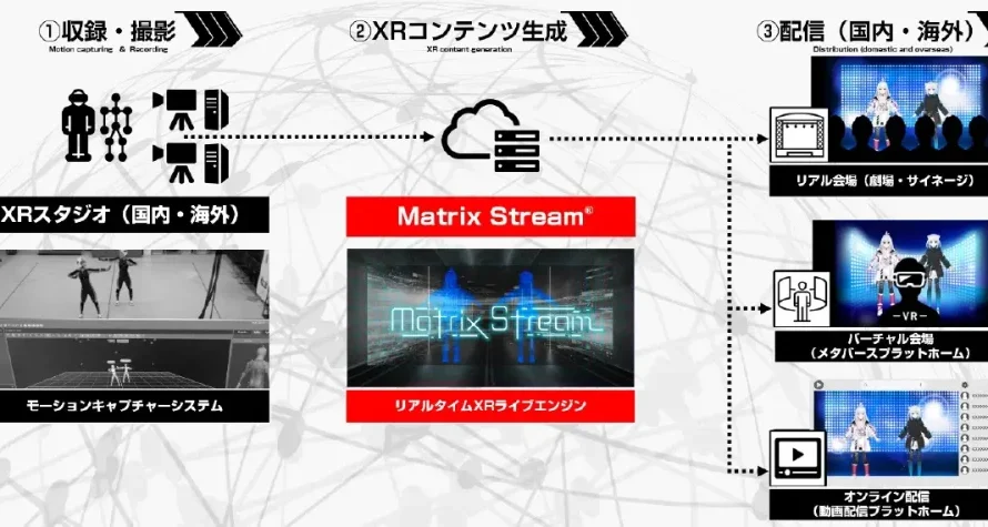 NILLとOpus Studio、NTTコノキューのXRライブシステム「Matrix Stream」開発に技術協力。